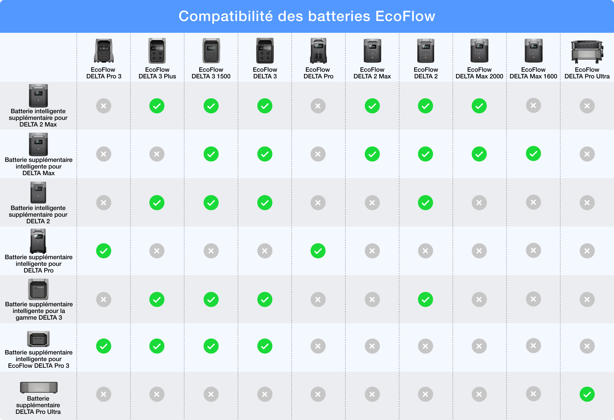 Compatibilité des batteries EcoFlow